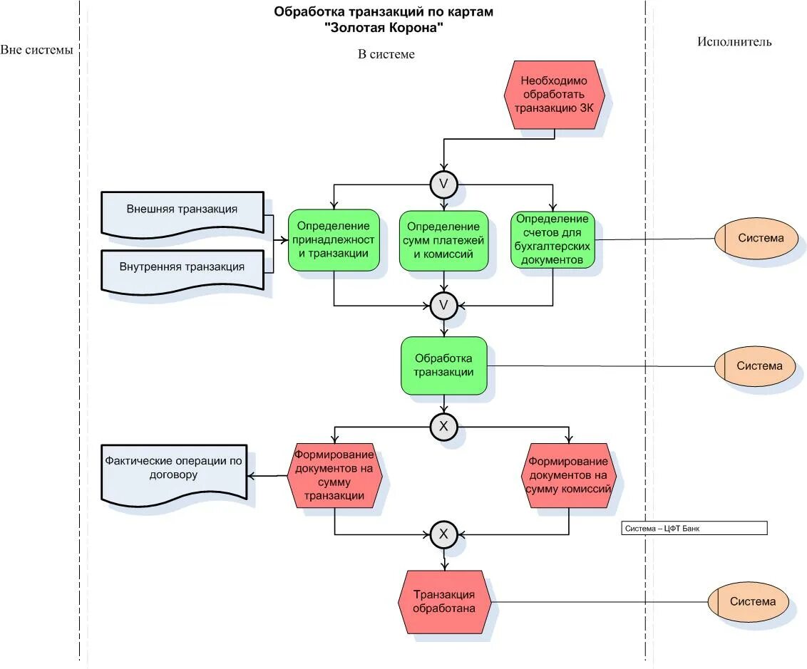 System transactions. Обработка транзакций. Системы обработки транзакций. Схема работы карты с овердрафтом. Схема внутренние платежные транзакции.