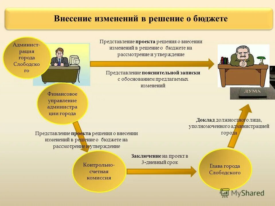 Изменения внесены в заказ. Решение о бюджете. Внесение изменений в решение о бюджете. Решение о бюджете муниципального образования. Порядок внесения проекта решения о бюджете.