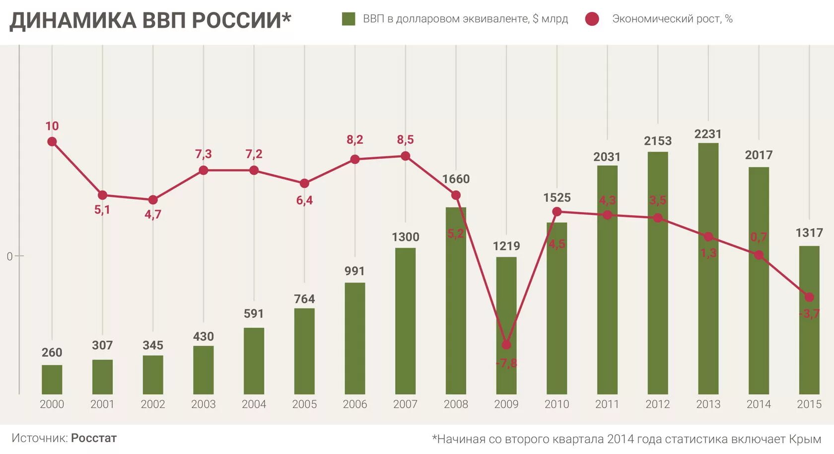 Показатели изменения ввп. Динамика ВВП России за 20 лет. График динамики ВВП России. Рост ВВП России за 20 лет. Динамика роста ВВП России за последние 20 лет.