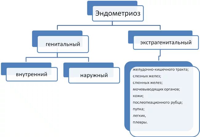 Эндометриоз это простыми словами как лечить. Классификация наружного эндометриоза. эндометриоз классификация. наружный эндометриоз классификация. классификация генитального эндометриоза.
