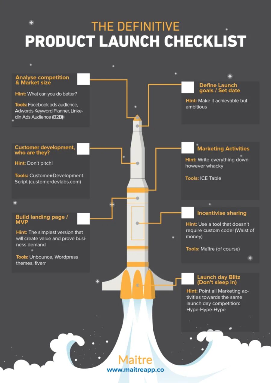 Product Launch. Чеклист на тему космоса. Launch Strategy. New product Launch. Launch plans