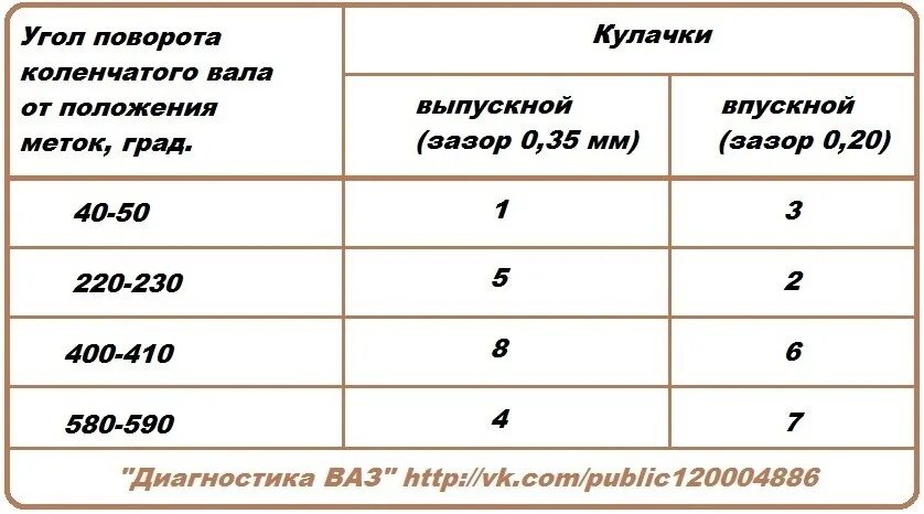 Зазоры клапанов 2110 8 клапанов инжектор. Порядок регулировки клапанов ВАЗ 2108 8 клапанов инжектор. Порядок регулировки клапанов ВАЗ 2108 8 клапанов. Порядок регулировки клапанов ВАЗ 2108. Порядок регулировки клапанов ВАЗ 2108 И зазоры.