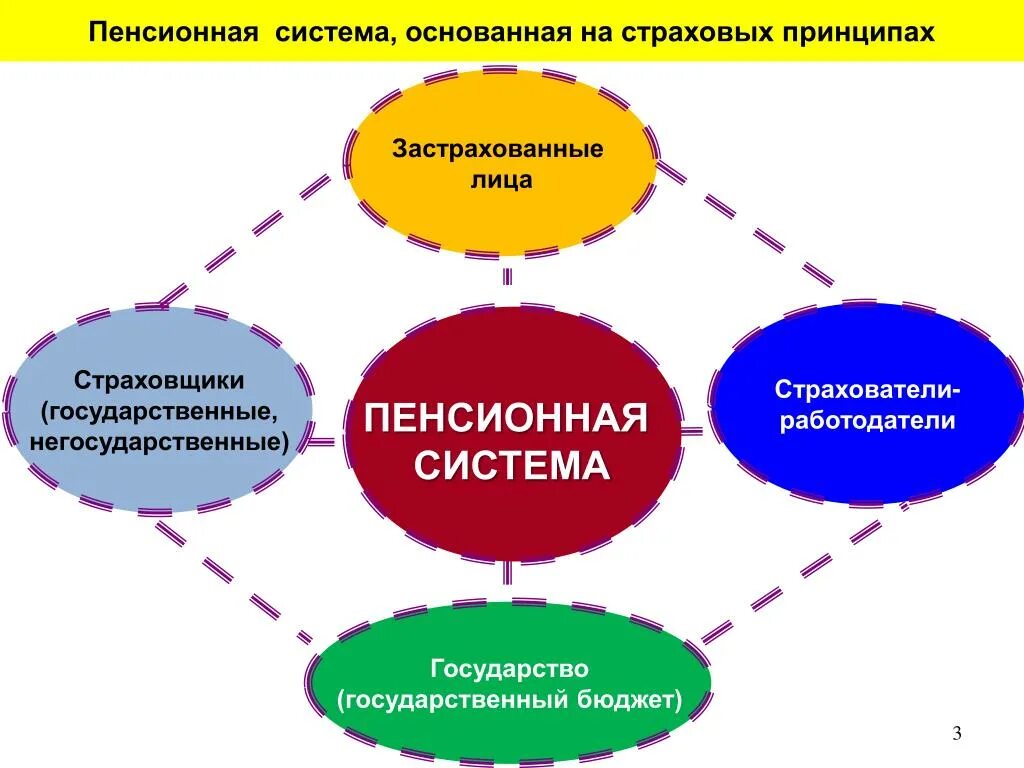 Пенсионное страхование состоит из. Пенсионная система. Пенсионная система схема. Государственная пенсионная система схема. Современная пенсионная система РФ.