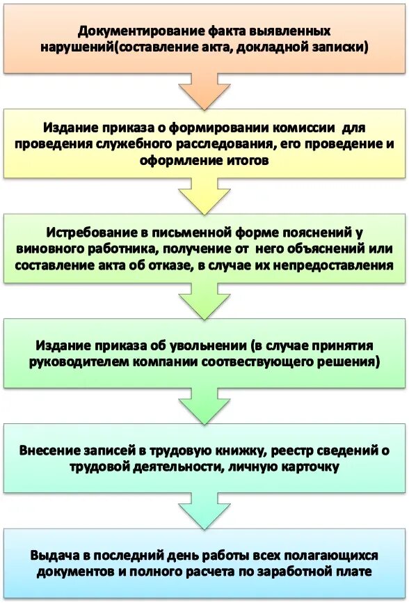 Утрата доверия муниципальным служащим. Порядок процедуры увольнения. Схема «привлечение работника к дисциплинарному взысканию». Схема привлечения к дисциплинарной ответственности. Порядок привлечения к дисциплинарной ответственности схема.