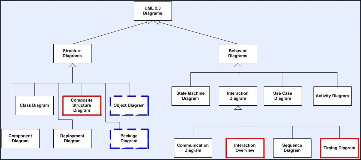 Модель с4 uml. Uml diagram types. Uml 2. Uml 2. 5\.