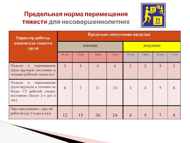 Нормы переноса тяжестей для несовершеннолетних. Предельные нормы тяжестей для несовершеннолетних. Нормы переноски тяжестей для несовершеннолетних. Поднятие тяжестей для несовершеннолетних.