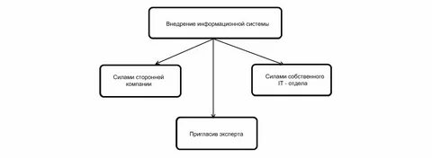 Объекты реализации информационной системы