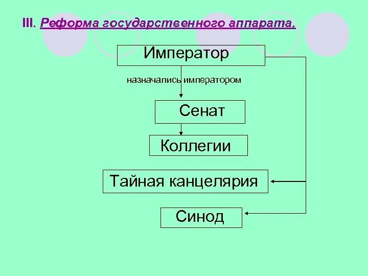 Преобразования государственного аппарата. Реформирование государственного аппарата. реформа гос аппарата. император сенат коллегии. реформа государственного аппарата петра 1.