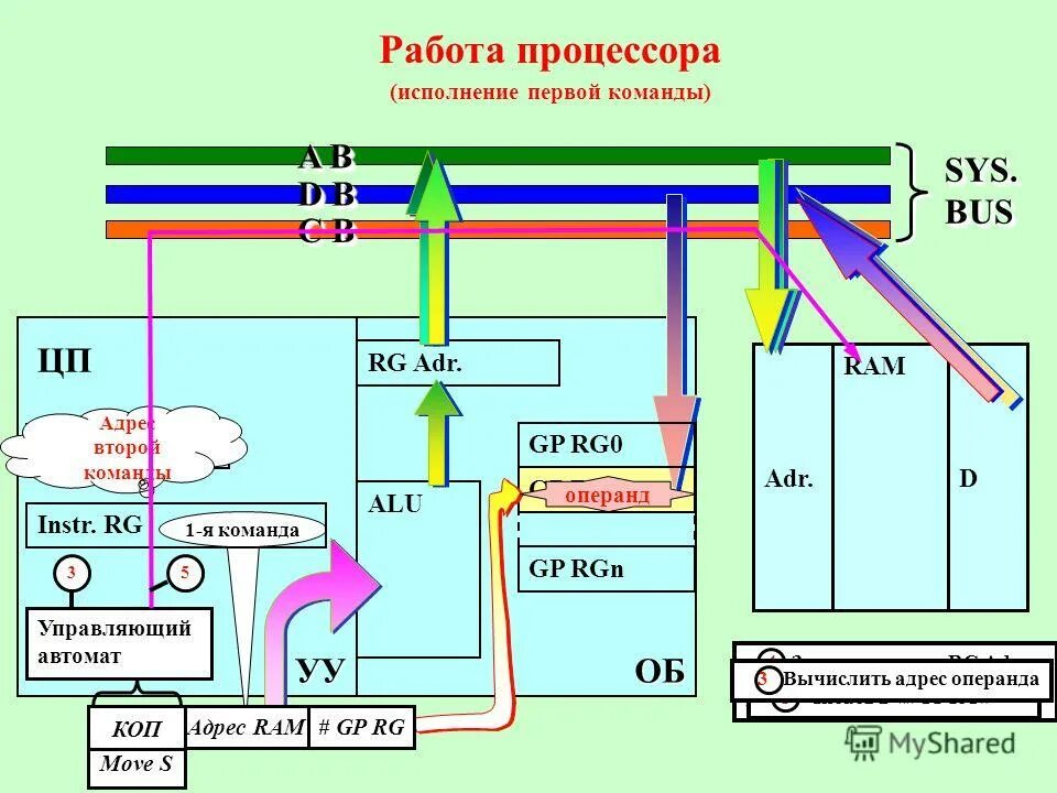 Цикл работы процессора. Цикл работы процессора