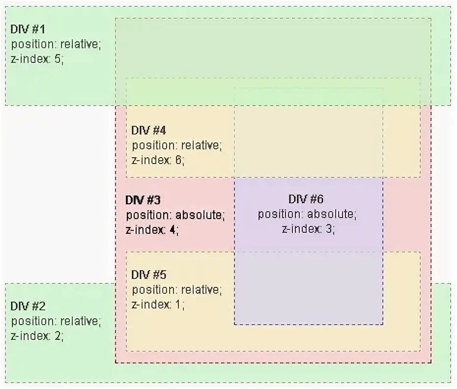Div index. Position css z-index. position absolute и relative. position relative css что это. z index position relative.