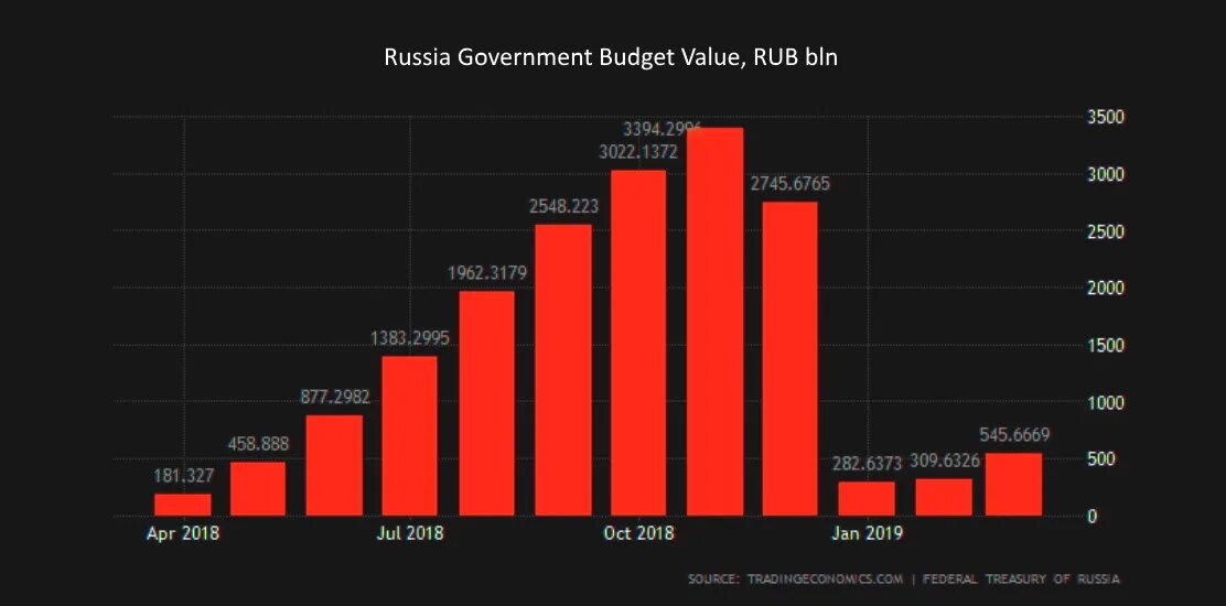 Доходы россии от нефти и газа