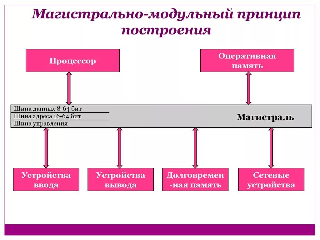 Магистрально-модульный принцип построения ПК схема. Магистрально-модульный принцип архитектуры компьютера. Схема магистрально-модульный принцип построения компьютера. Магистрально модульный принцип ПК схема. Принципы построения памяти