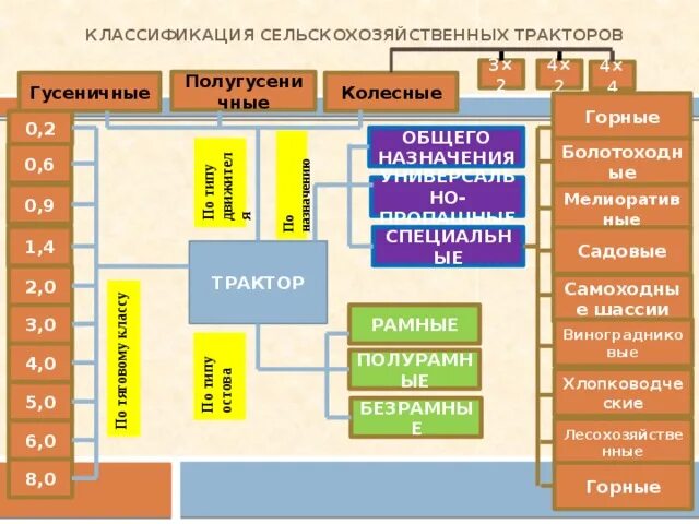 Классификация тракторов по назначению. Классификация сельскохозяйственных машин. классификация тракторов.