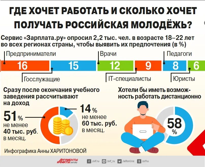 Инфографика Россия. Инфографика русская. Карьера инфографика. Сколько получает молодежь.