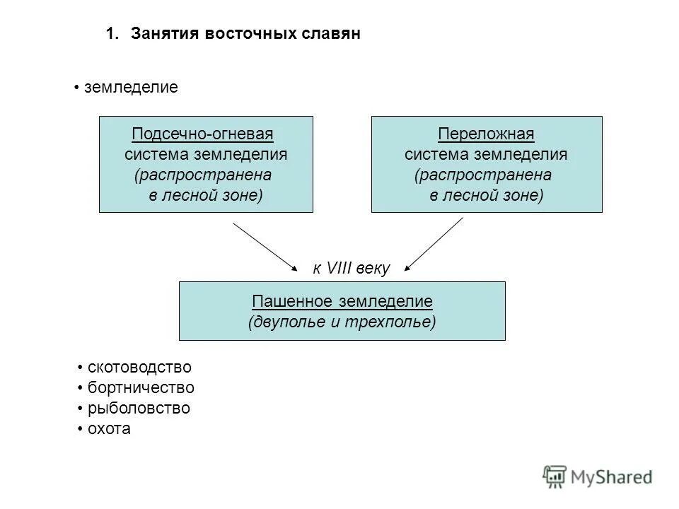 Отношения восточных славян. Системы земледелия у восточных славян.