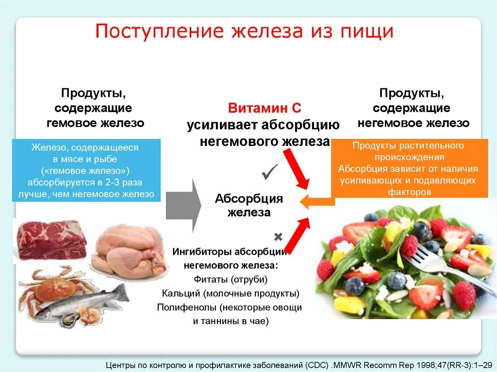 Перед сдачей железа можно есть. Продукты содержащие гемовое железо. Гемовое и негемовое железо. Продукты содержащие гемовое и негемовое железо. Источники негемового железа в продуктах.