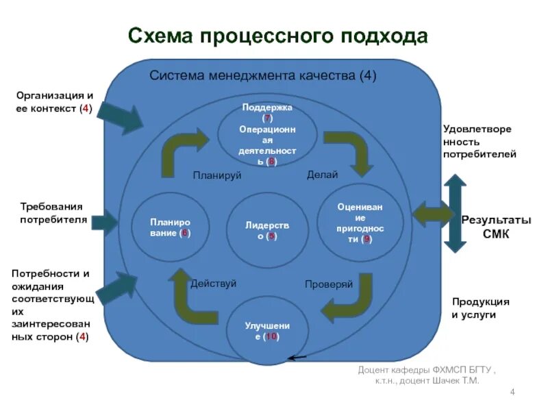 Требования к системе менеджмента качества предприятий. Схема процессного подхода. смк процессного подхода. общие требования смк. процессный подход схема.