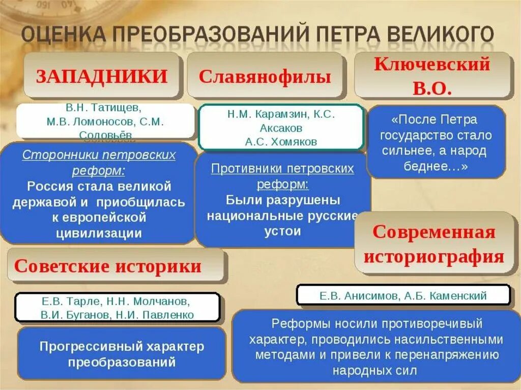Оценка петровских реформ. Оценка реформ петра 1 историками. оценка преобразований петра 1. противники преобразований петра.