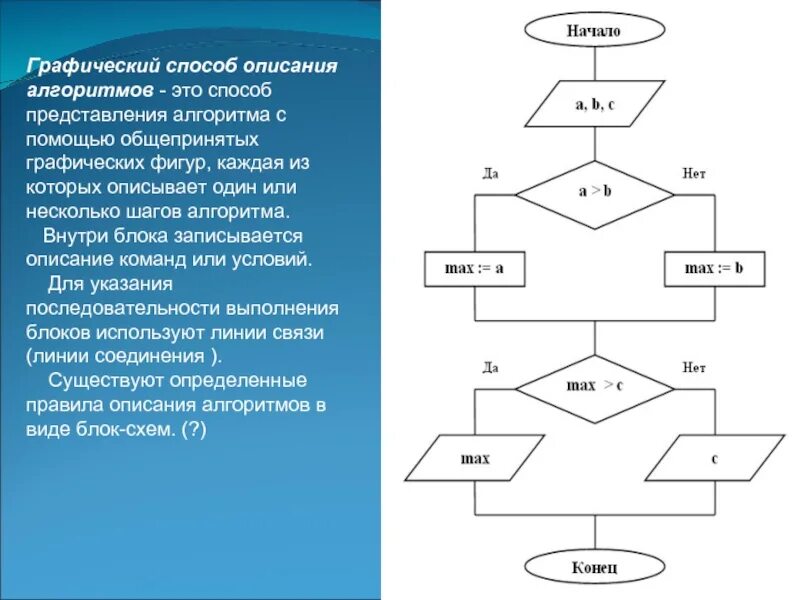 Алгоритмы виды алгоритмов описание алгоритмов. Графический алгоритм. Графическое описание алгоритма. Графический способ описания алгоритма. Графический способ это способ описания алгоритмов.