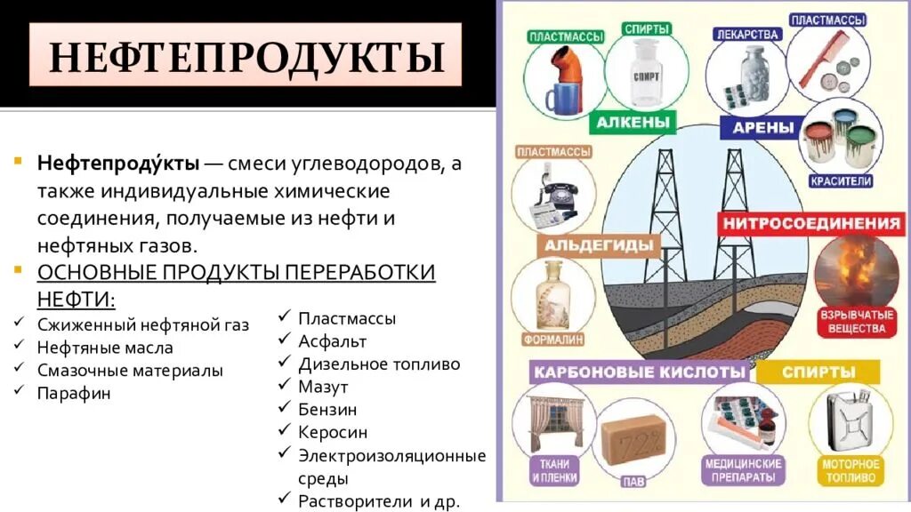 Продукты переработки нефти. Нефтепродукты список. Перечислите нефтепродукты. Нефтепродукты примеры. Меры необходимые для эффективного использования нефти