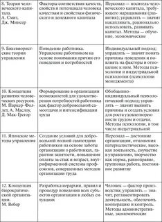 Методы традиционно выделяемые в менеджменте