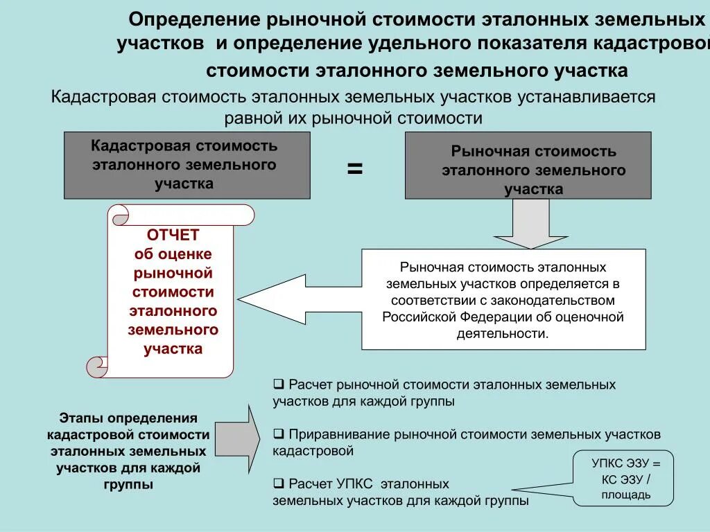 Разница между рыночной и кадастровой стоимостью. Оценка рыночной стоимости земельных участков. Порядок оценки земельных участков. Оценка кадастровой стоимости земли.