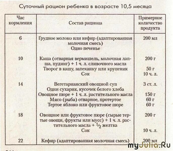 Что можно давать 11. Рацион 11 месячного ребенка на искусственном вскармливании. Рацион 10 мес ребенка на искусственном вскармливании. Примерное меню 10 месячного ребенка на искусственном вскармливании. Как кормить малыша в 10 месяцев при искусственном вскармливании.