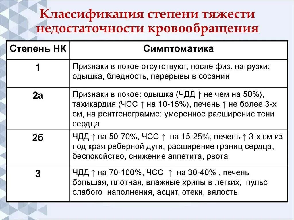 Фк 2 расшифровка. Хроническая недостаточность кровообращения классификация. ХСН НК 1 степени. ХСН 2 А стадия 2 ФК. Сердечная недостаточность 2 степени.