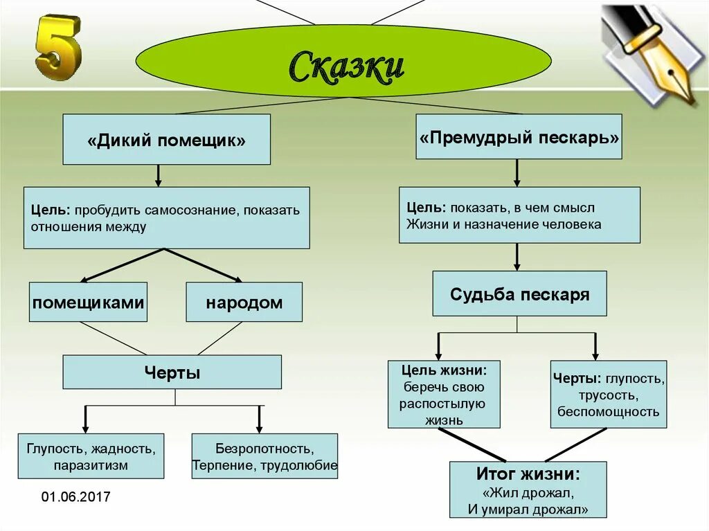 5 качеств дикого. Логическая схема сказки Салтыкова-Щедрина. Цель сказки дикий помещик. Кластер дикий помещик. Цель сказки Премудрый пескарь.