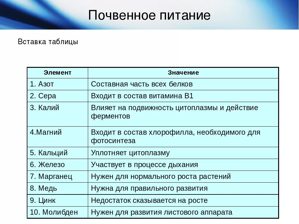 Значение class. Значение Минеральных веществ для растений таблица. Минеральное питание растений таблица. Минеральное питание растений 6 класс биология таблица. Значение элементов питания для растений таблица.