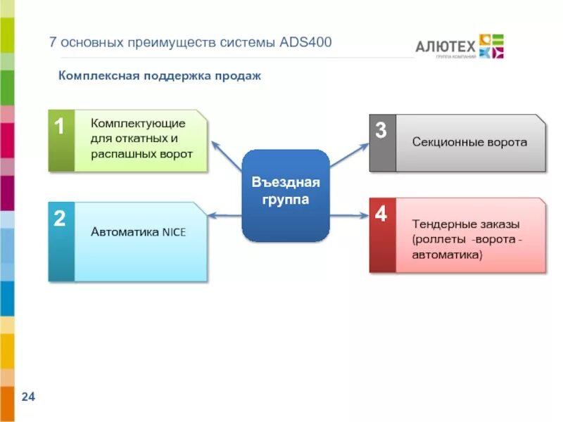 Техподдержка алютех. Ads система бронирования. откатные ворота алютех ads400. презентация алютех. преимущества алютех систем алютех.