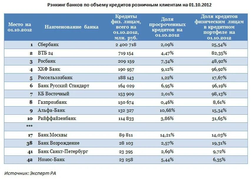 Информация о российских банках. Рейтинг банков по кредитам. Рейтинг розничных банков. Банки количество клиентов. Рейтинг банков по количеству клиентов.