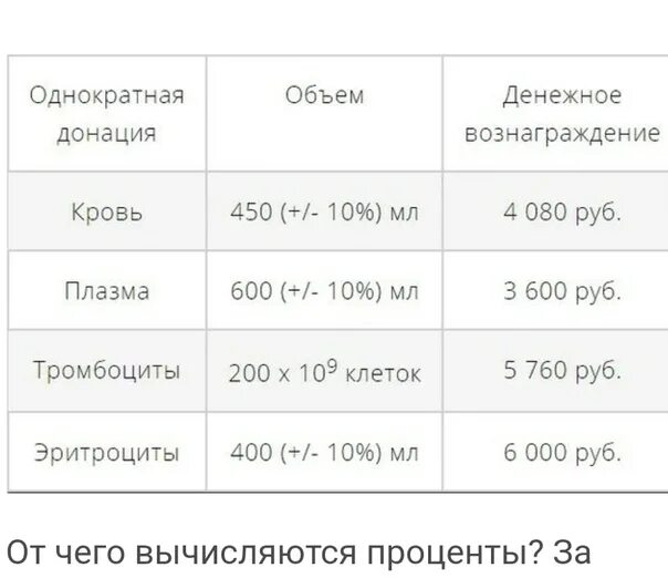 Сдать кровь в москве донорство за деньги. Сколько платят донорам крови. Сколько платят за кровь донорам. Сколько стоит сдача крови. Сколько дают денег за донорство крови.