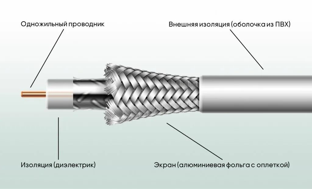 Антенный кабель из чего состоит. Кабель антенный 30м. Коаксиальный кабель для ТВ схема подключения. Коаксиальный телевизионный кабель схема.