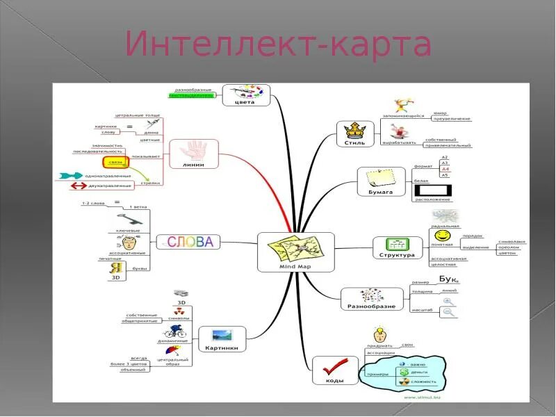 Как выглядит ментальная карта Creative Intelligence Mind Map by Alan & Emily Burton Mappe mentali, Mappe