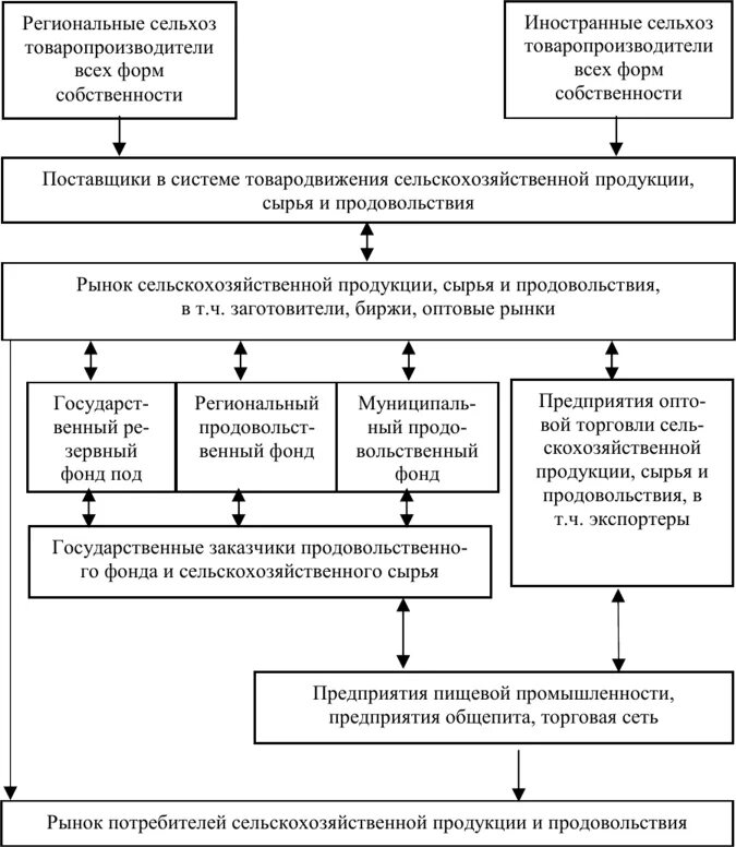 География рынков сбыта продукции. Рынок сбыта продукции сельского хозяйства. Рынки сбыта сельскохозяйственной продукции. Расширение рынка сбыта. Страны и рынки сбыта.