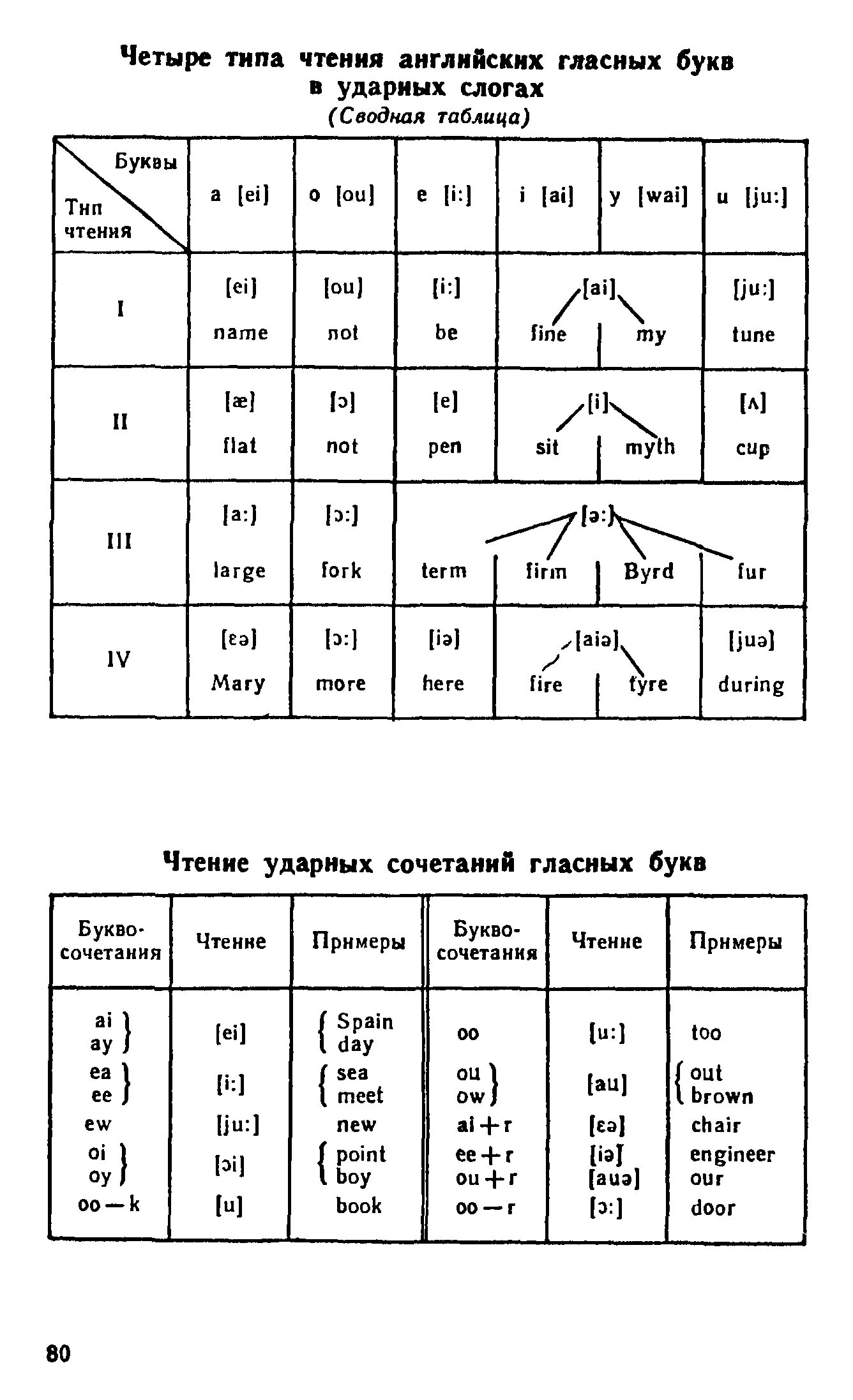 Четыре типа чтения английских букв в ударных слогах. Чтение гласных в английском языке таблица. Чтение гласных 4 типа слога в английском. Правила чтения английских гласных 1-4 Тип. Слог в английском языке примеры