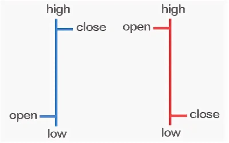 Low close. Open High Low close. График Low close.