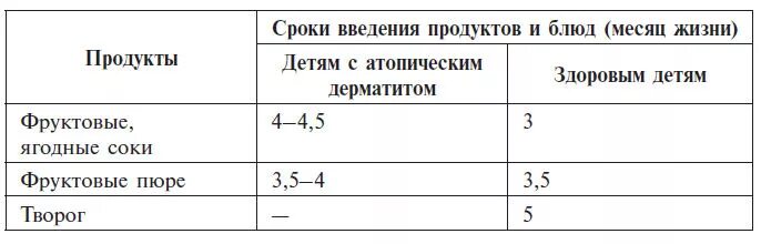 Прикорм при атопическом дерматите. Прикорм при атопическом дерматите