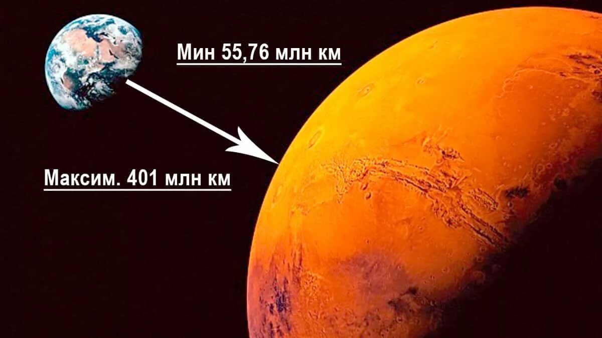 Сколько лететь до марса от. Расстояние от земли до марса. сколько км от земли до ма. расстояние от земли до марса в км. удаленность марса от земли.
