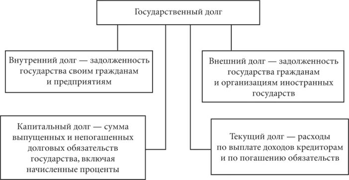 Виды долгов государства