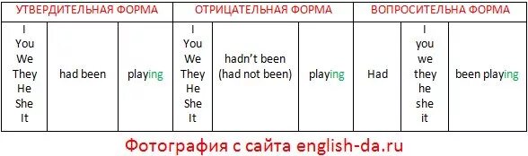 Past perfect вопросительные предложения. Past perfect Continuous образование. Past perfect Continuous формула образования. Паст Перфект континиус в английском. Past perfect past perfect Continuous правило.