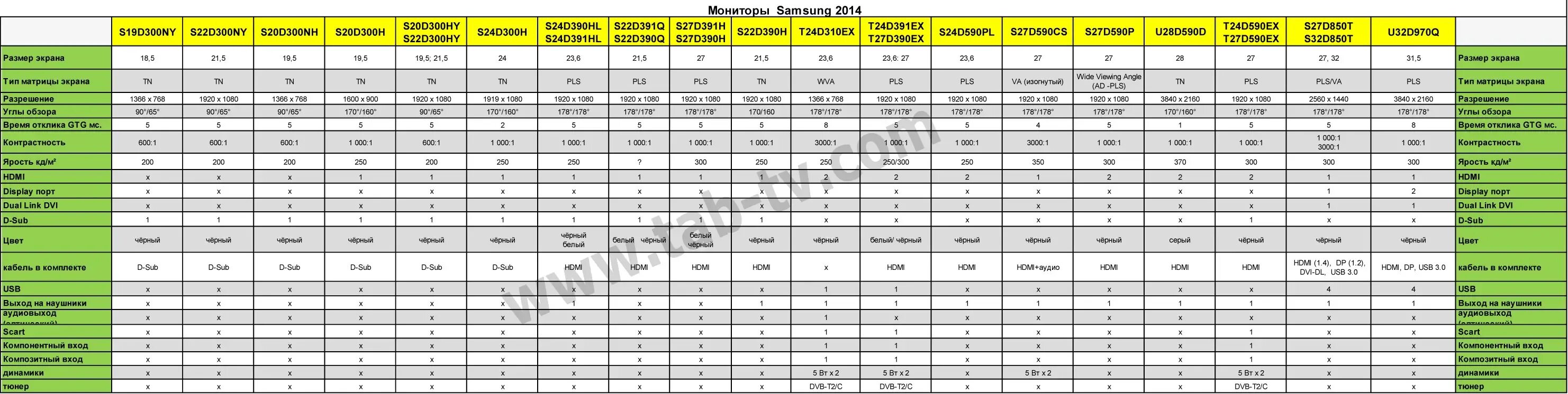 Сравнение телевизоров samsung. Таблица характеристик ТВ самсунг. Параметры ЖК мониторов таблица. Таблица характеристик телевизоров LG. Таблица соответствия матриц мониторов.