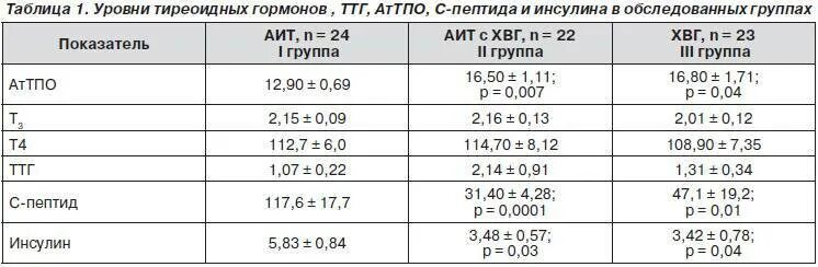 Повышен уровень гормонов. Показатели гормонов щитовидной железы у детей до 1 года. гормоны щитовидной железы т4 свободный и ттг. гормоны щитовидной железы т3 и т4 норма у подростка. норма ттг т3.