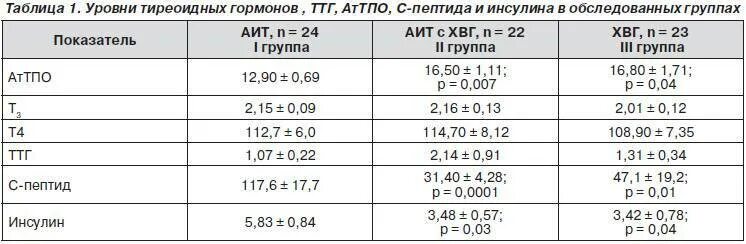 Ттг 4 повышен. Показатели гормонов щитовидной железы у детей до 1 года. Гормоны щитовидной железы т4 Свободный и ТТГ. Гормоны щитовидной железы т3 и т4 норма у подростка. Норма ТТГ т3.