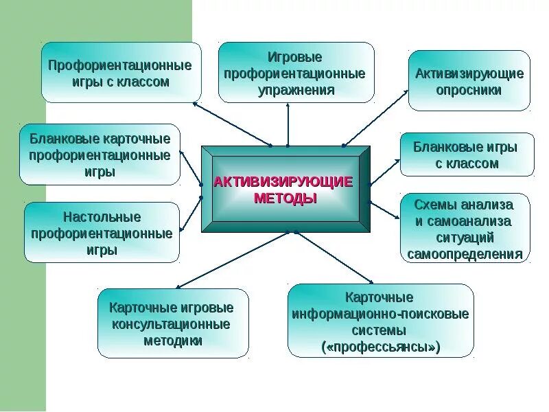 Методики профориентации. Схема профориентации. Активизирующие профориентационные опросники. Методы активизации профессионального самоопределения. Организация профориентационной деятельности