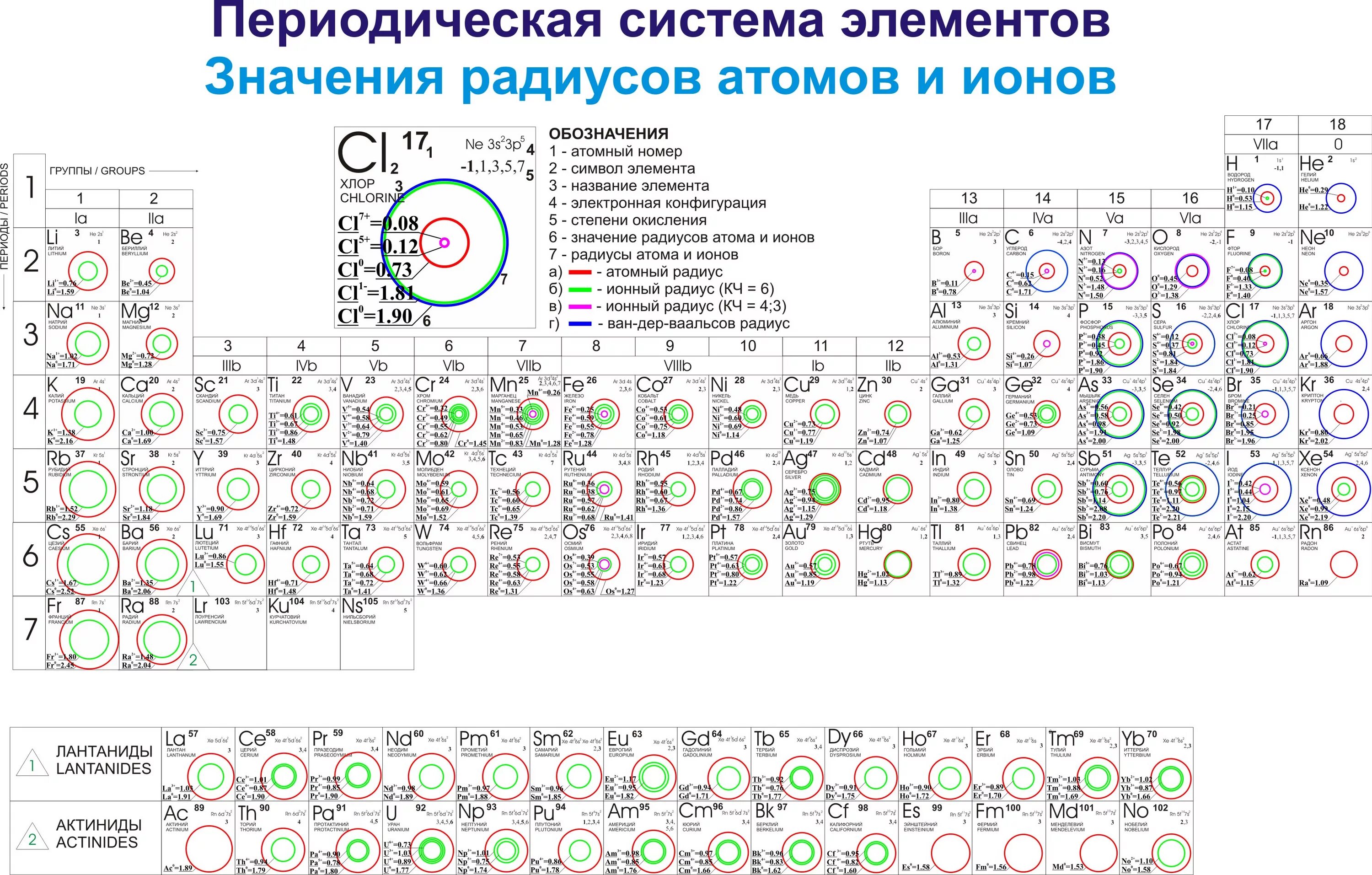 Радиус брома больше радиуса хлора. Радиус ионов в таблице Менделеева. Таблица радиусов ионов химических элементов. Таблица радиусов атомов химических элементов. Атомные радиусы атомов таблица.