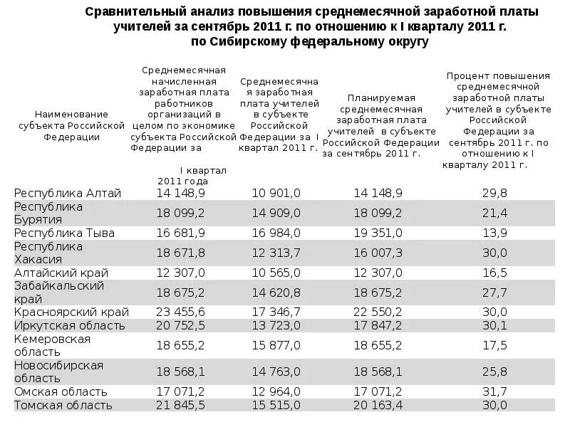 Анализ повышения. Красногорск зарплаты анализ. Процент повышения зарплаты в 2024 году