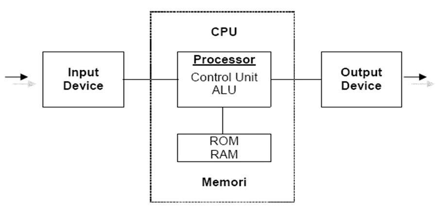 Алу процессора. CPU Alu. CPU Ram ROM. Процессор рисунок. Output units