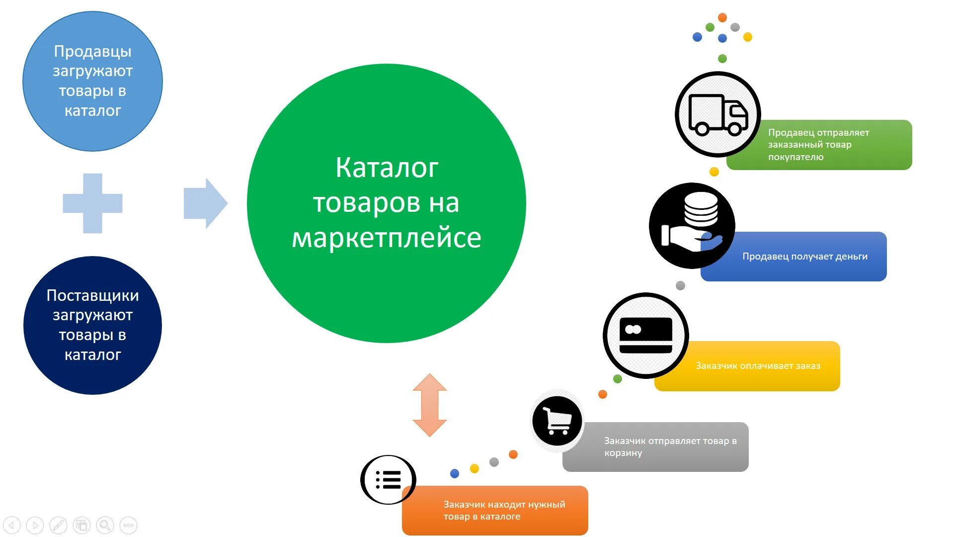 Опыт работы на маркетплейсах